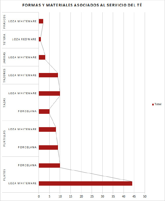 Gráfico 1: Están representadas las cantidades de acuerdo a la forma y al tipo de pasta del conjunto arqueológico