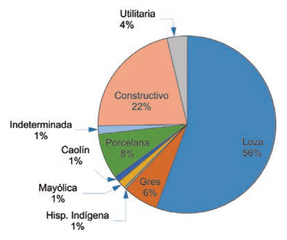Figura 9. Distribución porcentual del material cerámico