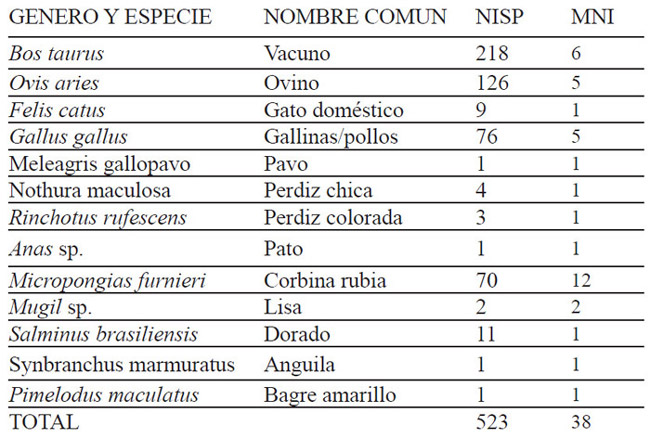 Tabla 1. Género y especies identificados