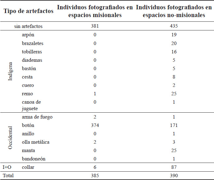 Tabla 1. Tipo de artefactos en las fotografías de espacios misionales y no-misionales