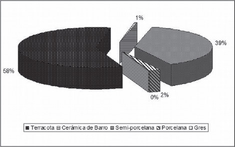 Gráfico 1. Frecuencia de grupos cerámicos identificados
