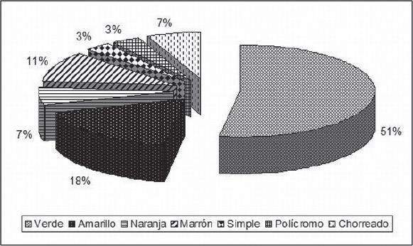 Gráfico 2. Frecuencia de colores observados en la categoría de cerámicas vidriadas