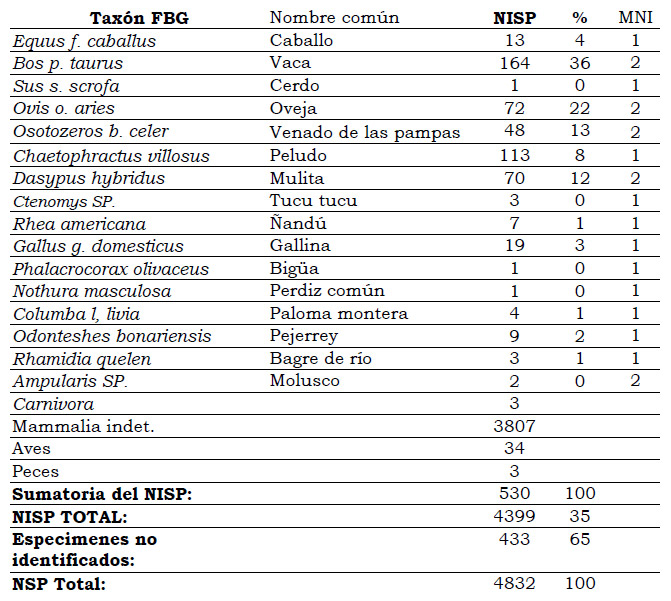 Tabla 2. Expresa las abundancias absolutas y relativas de los diferentes taxones representados en las áreas de evacuación (B1FO, B2FE y SP)