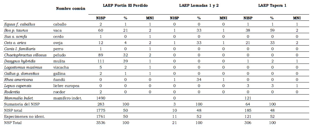Tabla 1. Tabla comparativa de las especies recuperadas en la LAEP