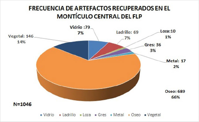 Figura 4. Frecuencia y tipo de artefactos recuperados en el montículo central del FLP
