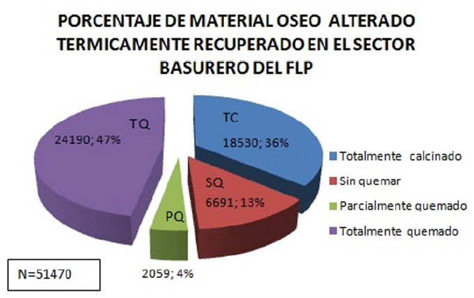 Figura 6. Porcentaje de material óseo alterado térmicamente recuperado en el sector basurero del FLP