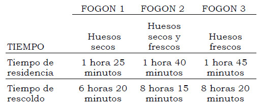 Tabla 3.Tiempo de residencia y rescoldo en cada uno de los fogones