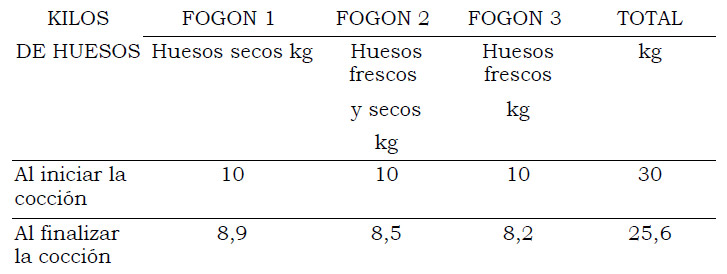 Tabla 5. Cuadro comparativo de pérdida de peso de hueso por alteración térmica.