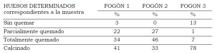 Tabla 7. Porcentaje de superficie de huesos quemados que muestran signos de