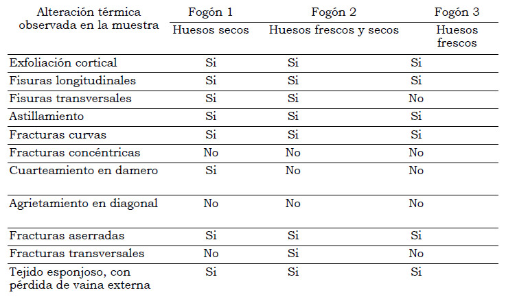Tabla 8. Presencia/ ausencia de cambios observados por alteración térmica en los tres fogones (huesos secos; frescos y secos y huesos frescos)