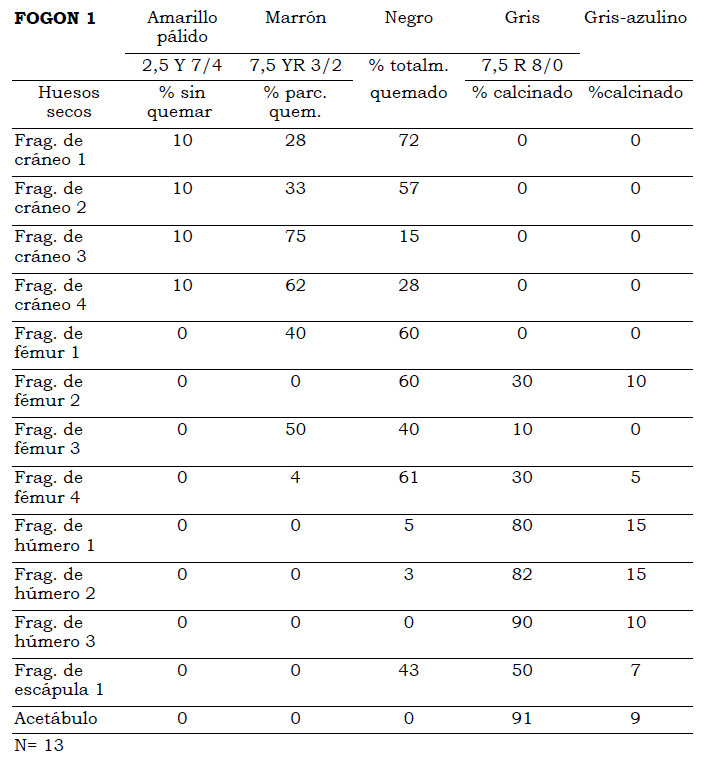 Tabla 9. Porcentaje de huesos determinados coloreados (Escala Munsell) después de la cocción, correspondiente a un kilogramo (muestra al azar) del Fogón 1