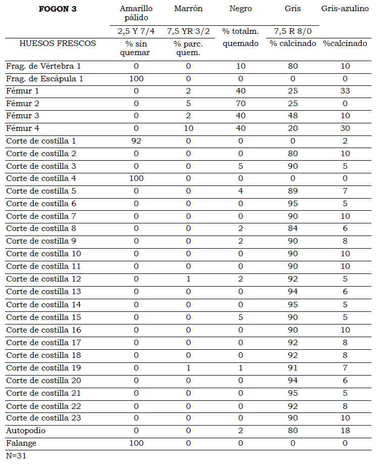 Tabla 11. Porcentaje de huesos determinados coloreados (Escala Munsell) después de la cocción, correspondiente a un kilogramo (muestra al azar) en Fogón 3