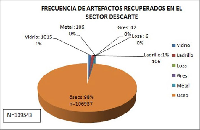 Figura 5. Materiales arqueológicos recuperados en el basurero del FLP