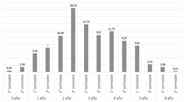 Figura 2. Distribución porcentual de edad en que son producidas las líneas de HED