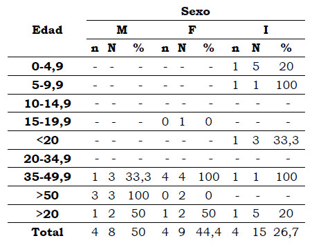 Tabla 2. Distribución de HP/CO por sexo y edad. Referencia: M masculino, F= femenino, I indeterminado, n número de cráneos con lesiones de HP/CO, N número total de cráneos, % porcentaje de cráneos afectados con HP/CO por categoría