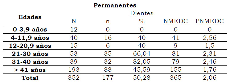 Tabla 3. Distribución de las submuestra de piezas dentales anteriores permanentes con HED por rangos etario. Referencias: N Número total de dientes de la submuestra analizada, n número de dientes con HED; NMEDC Número Mínimo de Eventos de Detención del Crecimiento, PNMEDC Promedio Mínimo de Eventos de Detención del Crecimiento