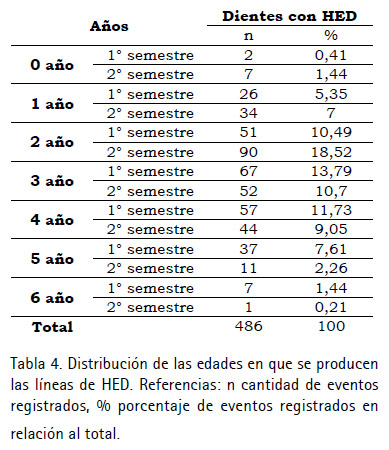 Tabla 4. Distribución de las edades en que se producen las líneas de HED. Referencias: n cantidad de eventos registrados, % porcentaje de eventos registrados en relación al total