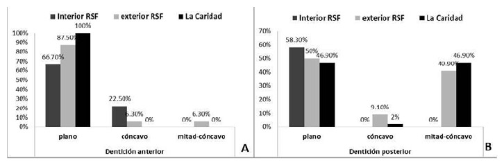 Figura 4. Tipo de desgaste según lugar de entierro en la dentición anterior (A) y dentición posterior (B)
