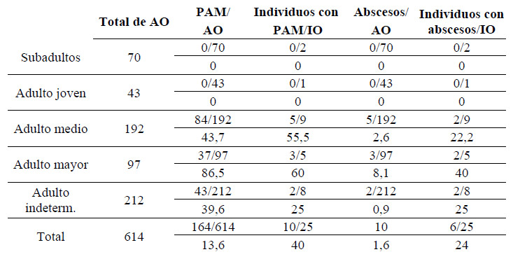 Tabla 5. PAM y abscesos por categoría de edad para el total de la muestra. Referencias: PAM, pérdida de dientes antemortem; AO, cantidad de alveolos observados; IO, cantidad de individuos observados. Valor superior frecuencias y valor inferior porcentaje