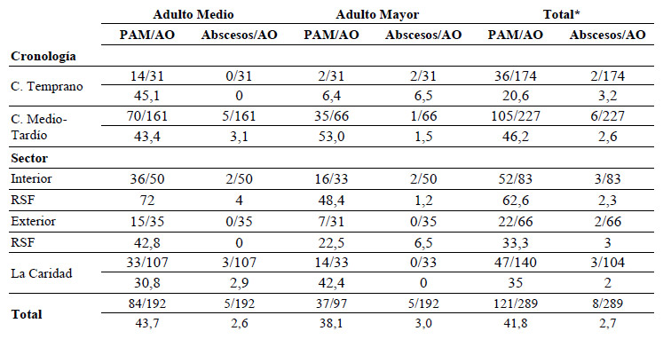 Tabla 6. Pérdidas antemortem en adultos medio y mayores. Comparación entre los diferentes períodos cronológicos, templo y sector. Referencias: PAM, pérdida de dientes antemortem; AO, alveolos observados. Valor superior frecuencias, valor inferior porcentaje