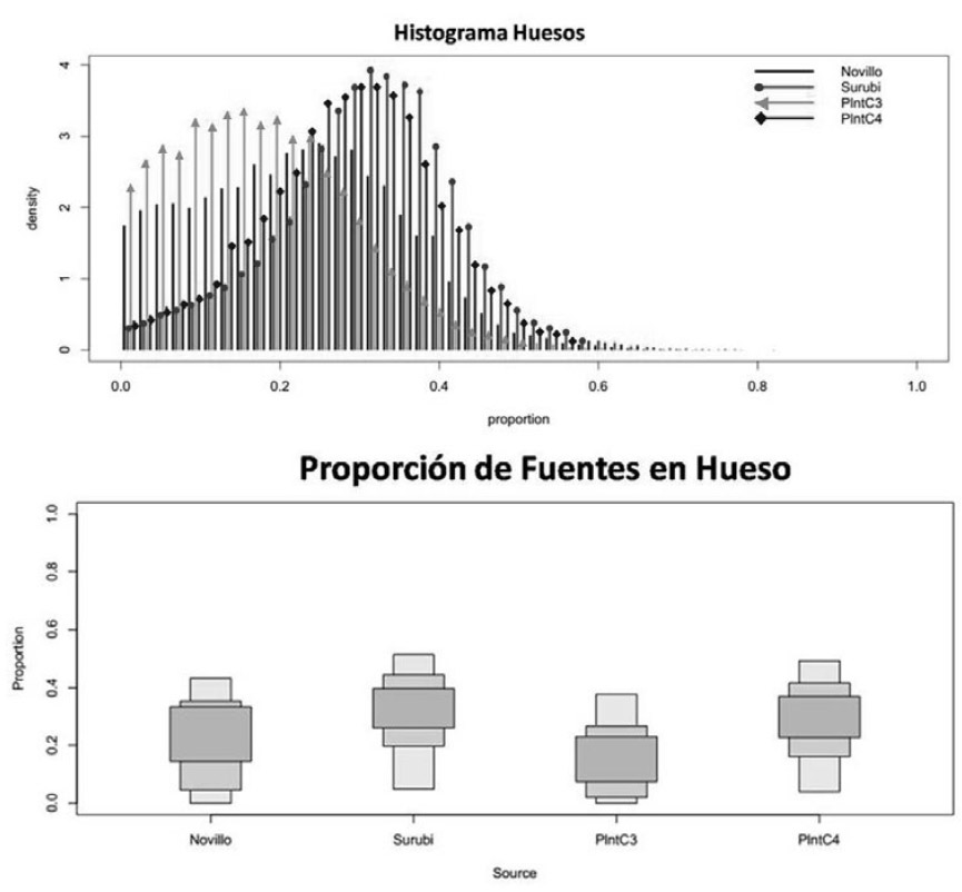 Figura 4: Proporción de los alimentos en la dieta de los individuos en los últimos años de vida