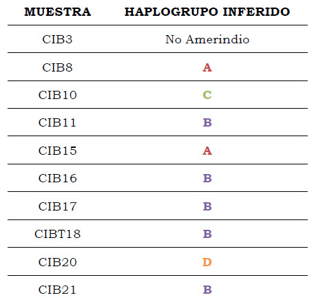 Tabla 3. Resultados positivos de RFLP