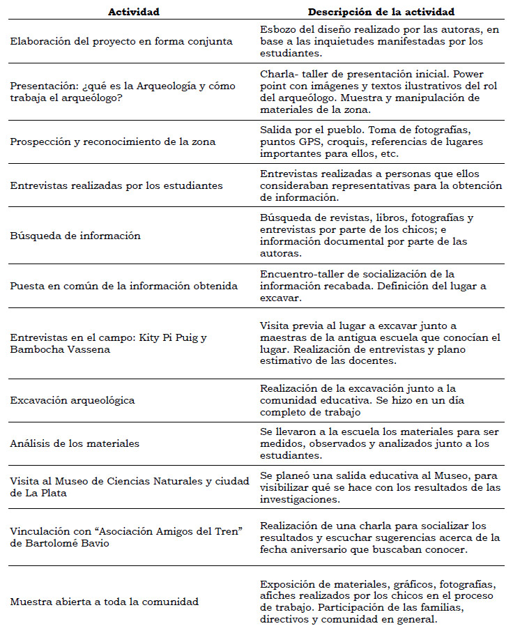 Tabla 1. Síntesis de las actividades realizadas con la comunidad en el marco del proyecto
