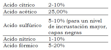 Tabla 3. Soluciones ácidas empleadas en la limpieza de aleaciones de cobre