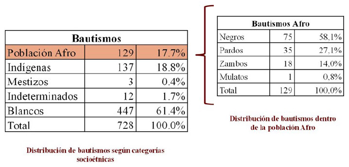 Tablas 1 y 2. Bautismos entre 1738 y 1765
