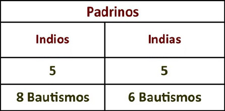 Tabla 4. Bautismos de negros esclavos con padrinos indios
