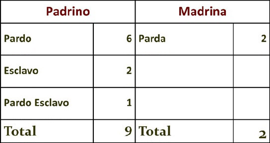 Tabla 5. Padrinos afro