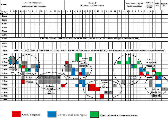 Figura 2. Distribución estratigráfica de los fardos funerarios en relación a la clavazón analizada. Extraído de Quiroga 2014: 51