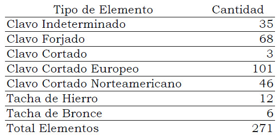 Tabla 1. Muestra de clavos discriminada por tipología
