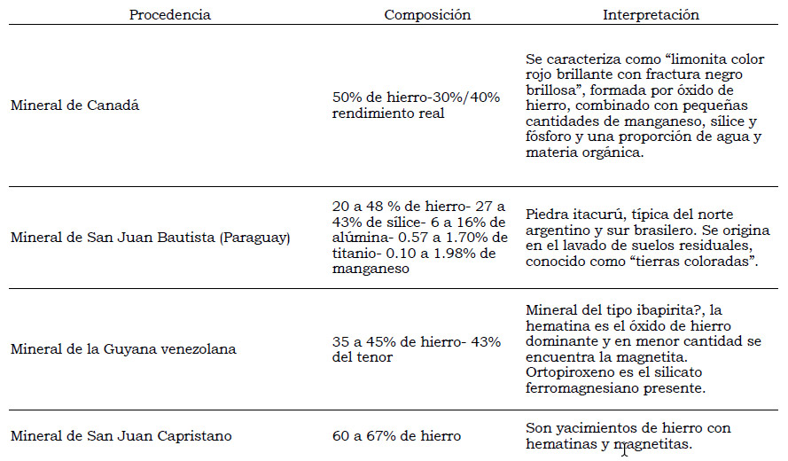 Tabla 3. Diferenciación en la composición química de los posibles centros de producción metalúrgica en Hispanoamérica. Extraído de Pifferetti 2012b: 314-315