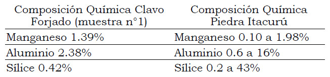 Tabla 4. Relación química entre clavo forjado (muestra 1) y la composición química de la piedra itacurú