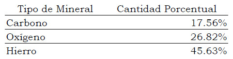 Tabla 5. Resultados porcentuales de los minerales observados