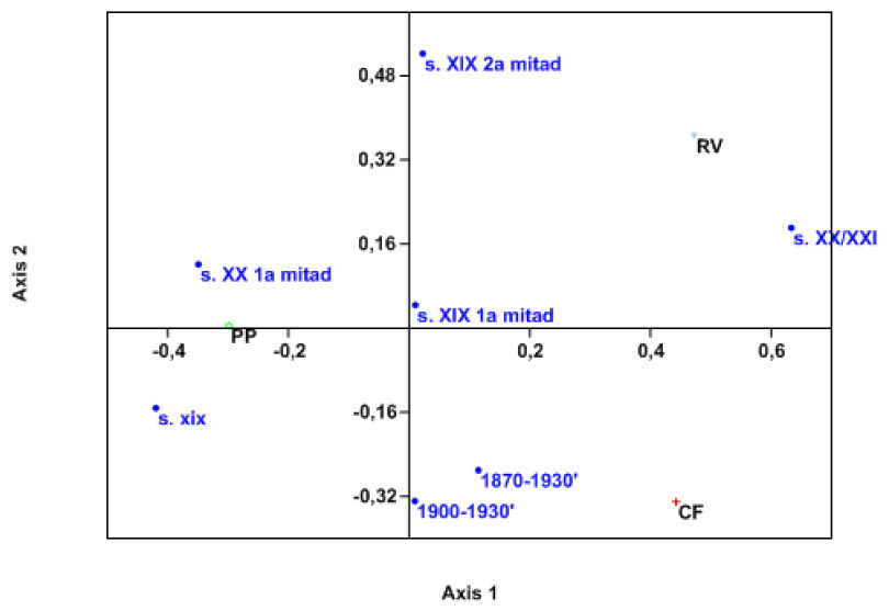 Figura 4. Diagrama de dispersión del análisis de correspondencia de la Tabla 2