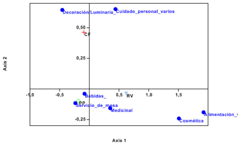 Figura 14. Diagrama de dispersión del análisis de correspondencia de la Tabla 15. Bloque temporal s. XX general