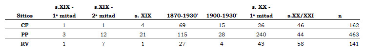 Tabla 1. Matriz de datos sobre las cronologías representadas en el material vítreo de los sitios