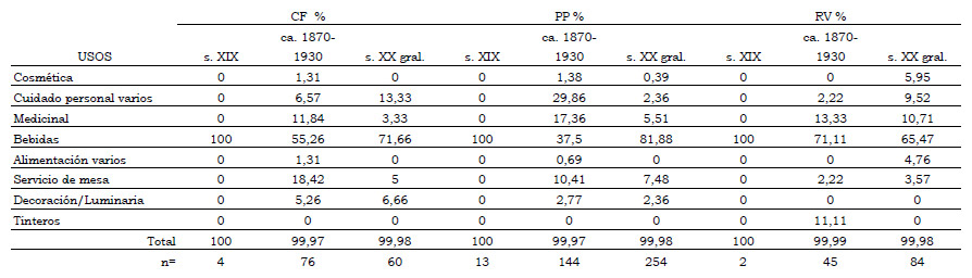 Tabla 5. Representación porcentual de usos para cada sitio a través del tiempo