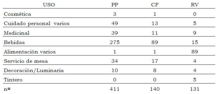 Tabla 6. Resumen de los usos representados en cada muestra