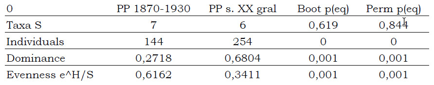 Tabla 10. Diversidades comparadas y permutación, sitio PP