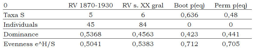 Tabla 12. Diversidades comparadas y permutación, sitio RV