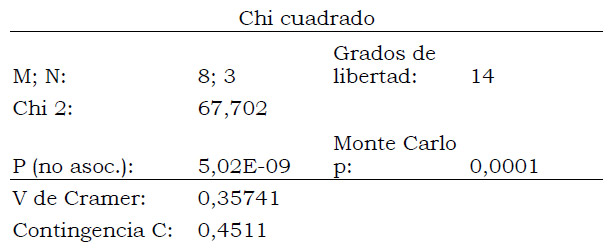 Tabla 14. Tabla de contingencia para la comparación de las muestras del periodo ca. 1870-1930, en base a Tabla 4