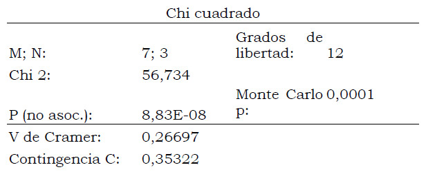 Tabla 16. Tabla de contingencia para la comparación de las muestras del periodo s. XX general, en base a Tabla 4