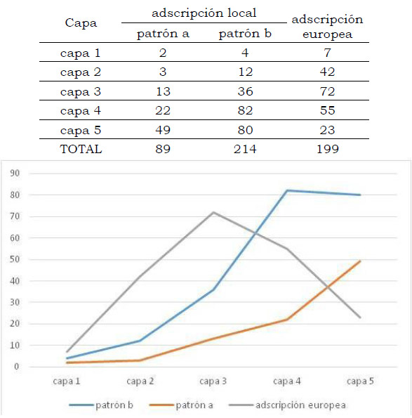 Tabla 1 y Figura 19. Frecuencia de tipos cerámicos según adscripción cultural por capa estratigráfica