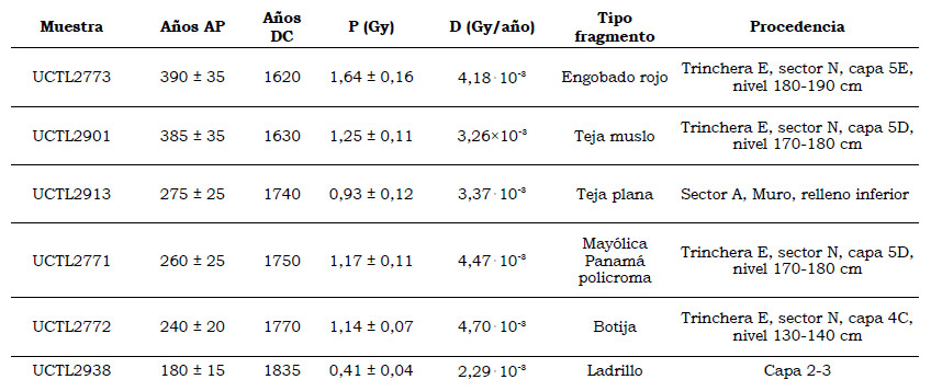 Tabla 2. Fechados absolutos obtenidos mediante termoluminiscencia en el sitio CRV