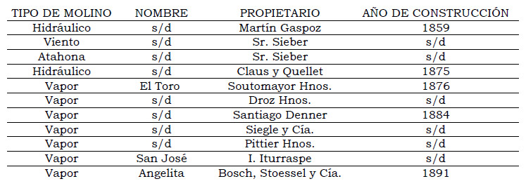 Tabla 1. Tipos de molinos, sus nombres, propietarios y años de construcción. Hay campos en blanco por la falta de datos. Fuente: Giuliette (2014:71)