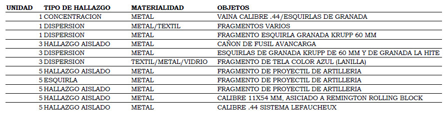 Tabla 1. Hallazgos asociados a la Batalla de Dolores del 19 de Noviembre de 1879