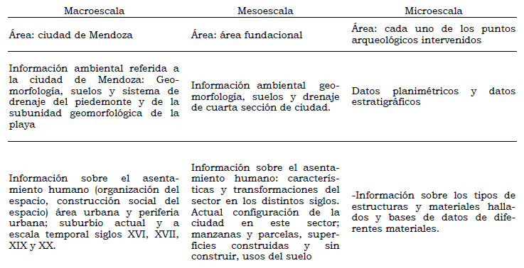 Tabla 1. Diseño conceptual del SIG. Diferentes escalas de información